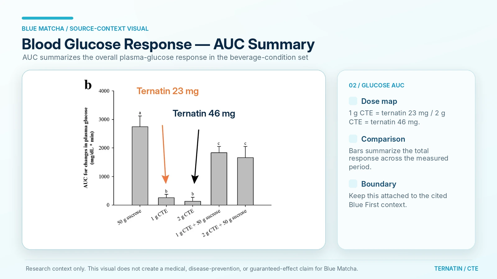 Blood glucose AUC summary graph from the cited source materials