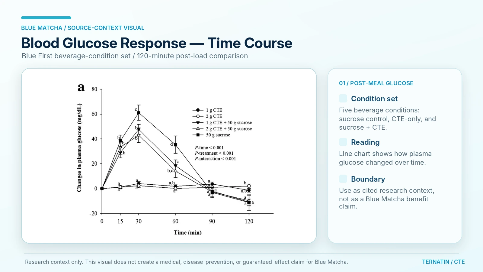 Blood glucose time-course graph from the cited source materials