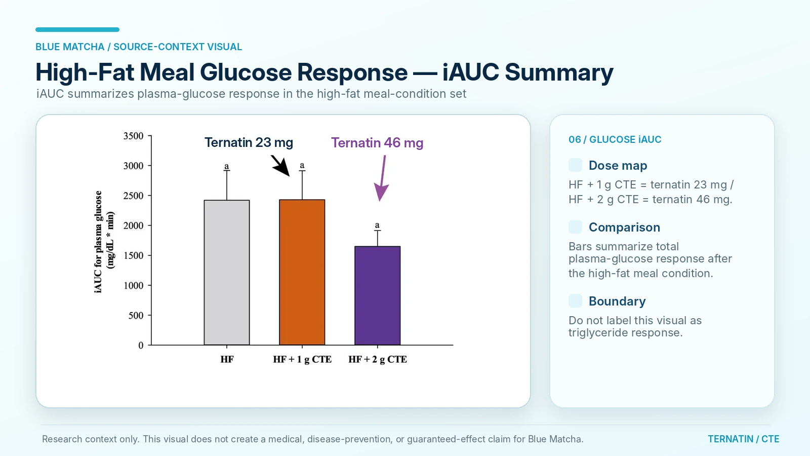 High-fat meal iAUC summary graph from the cited source materials