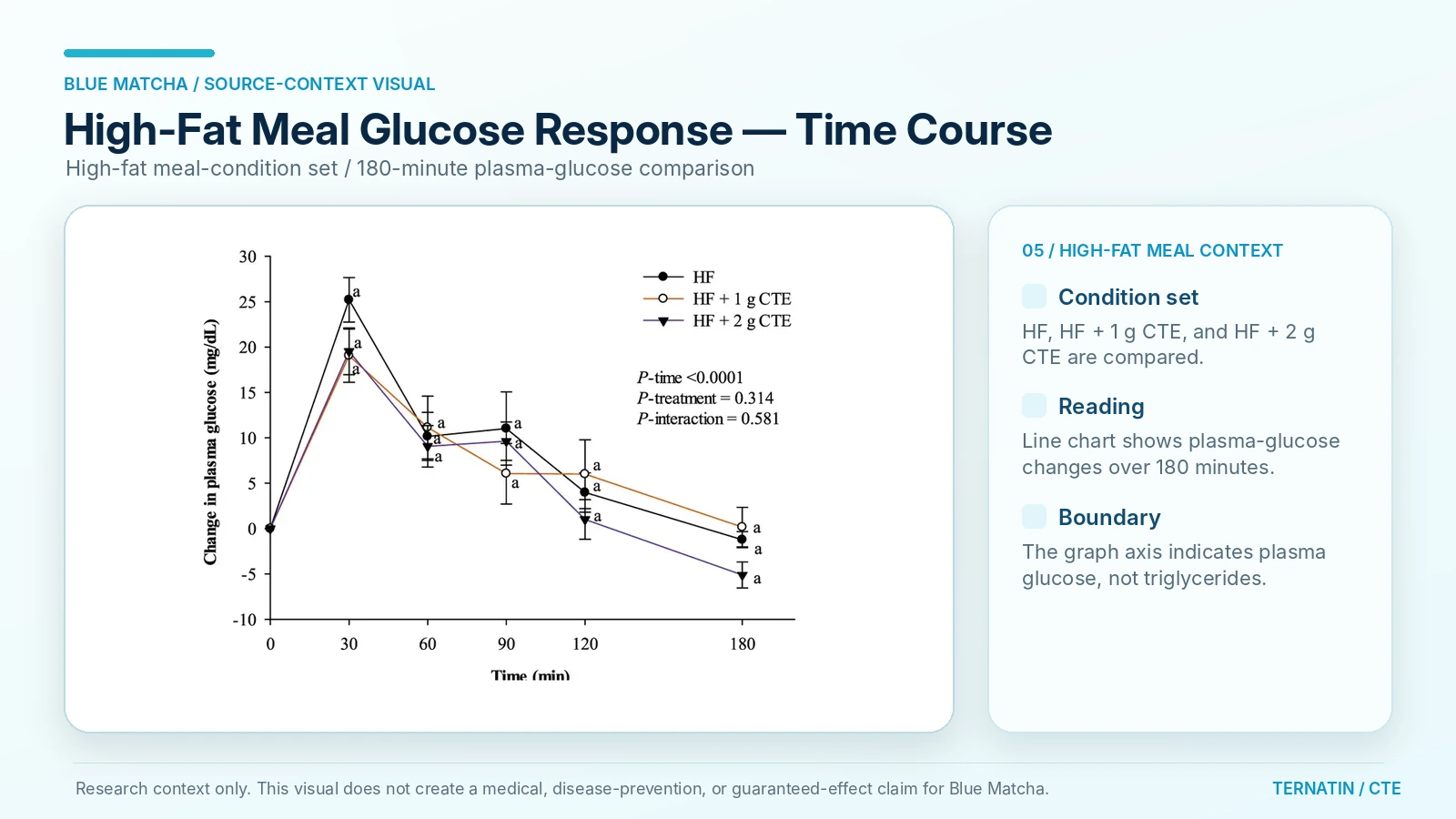 High-fat meal time-course graph from the cited source materials