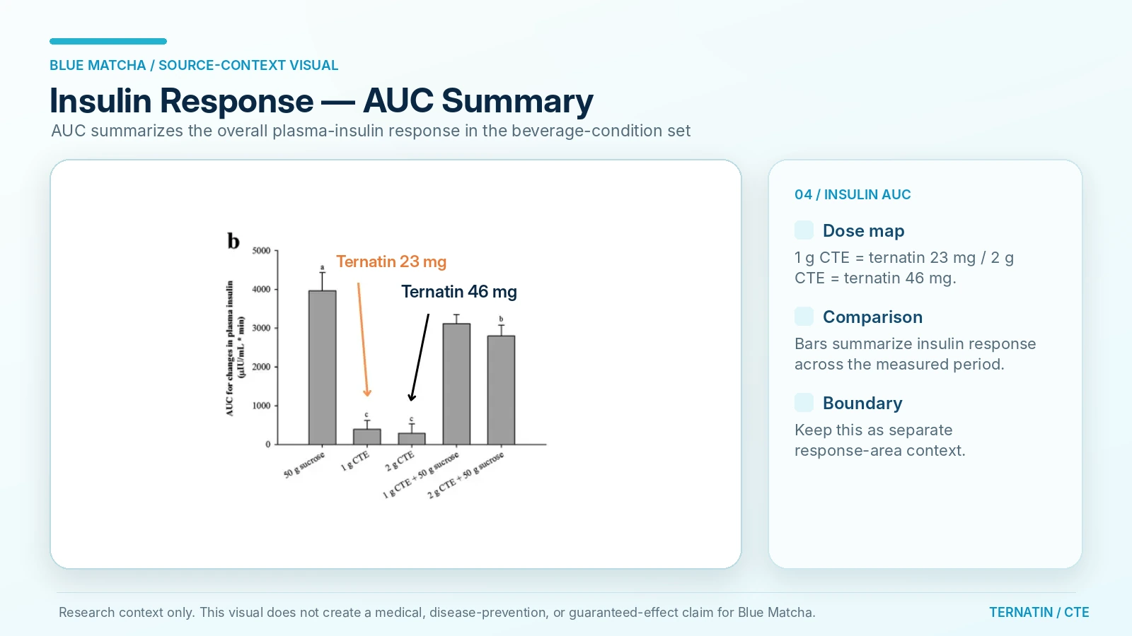 Insulin AUC summary graph from the cited source materials