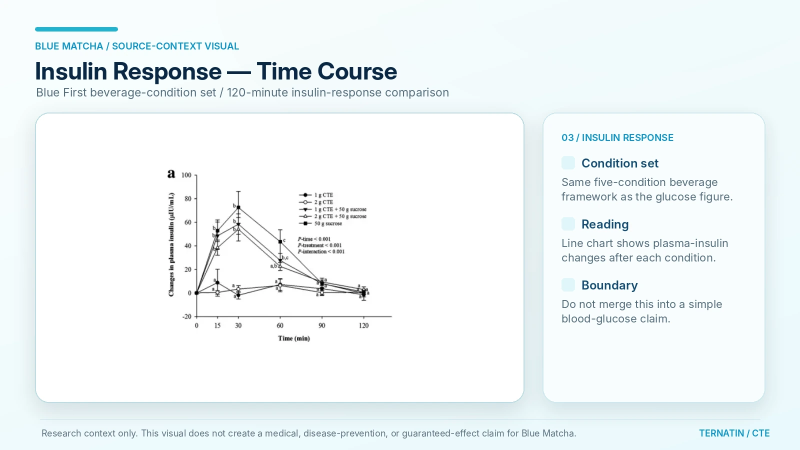 Insulin time-course graph from the cited source materials